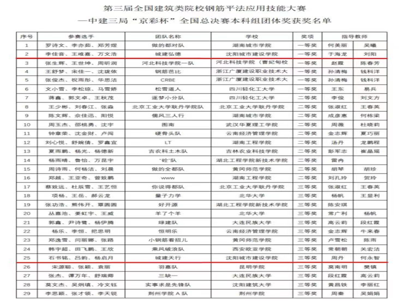 我校师生在“第三届全国建筑类院校钢筋平法应用技能大赛全国总决赛”中荣获佳绩